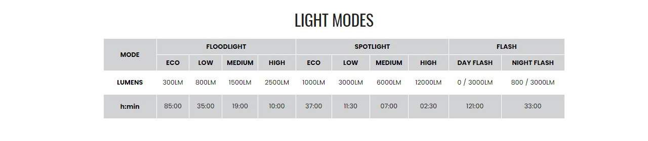 Magicshine-Monteer12000-light-modes